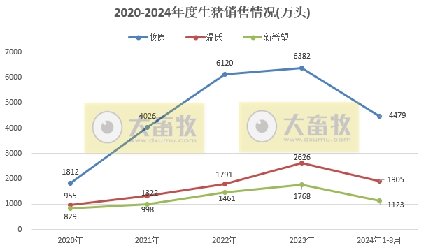 18家上市猪企2024年8月生猪销售业绩和生产指标PK