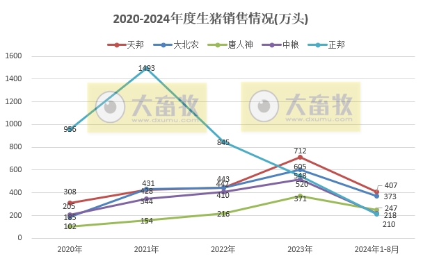 18家上市猪企2024年8月生猪销售业绩和生产指标PK