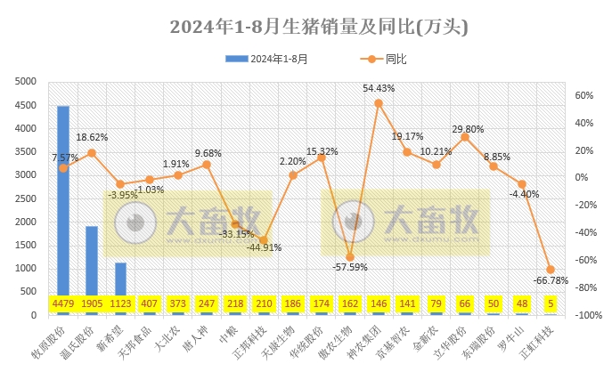 18家上市猪企2024年8月生猪销售业绩和生产指标PK