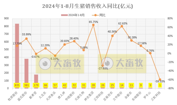 18家上市猪企2024年8月生猪销售业绩和生产指标PK