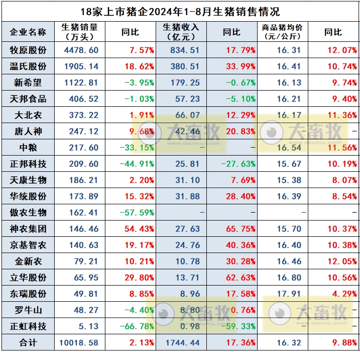 2024年8月全国生猪行业数据汇总