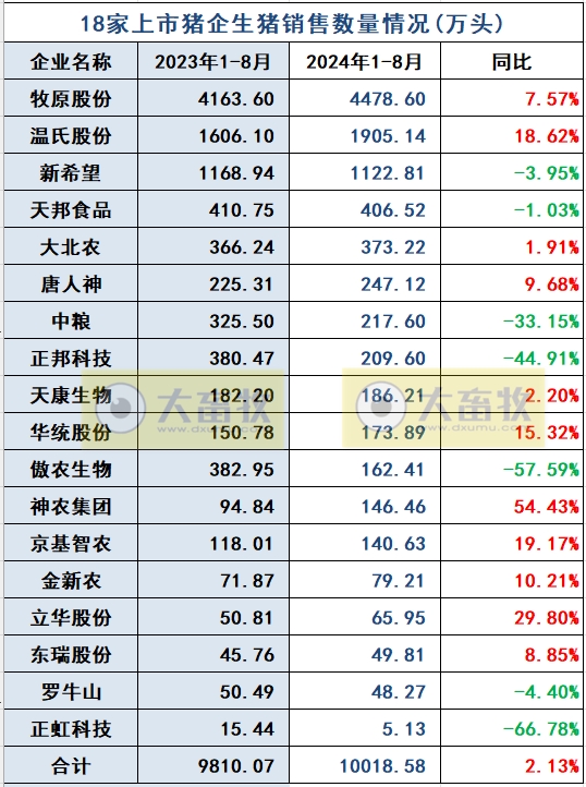18家上市猪企2024年8月生猪销售业绩和生产指标PK