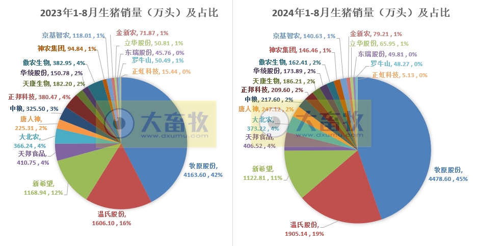 18家上市猪企2024年8月生猪销售业绩和生产指标PK