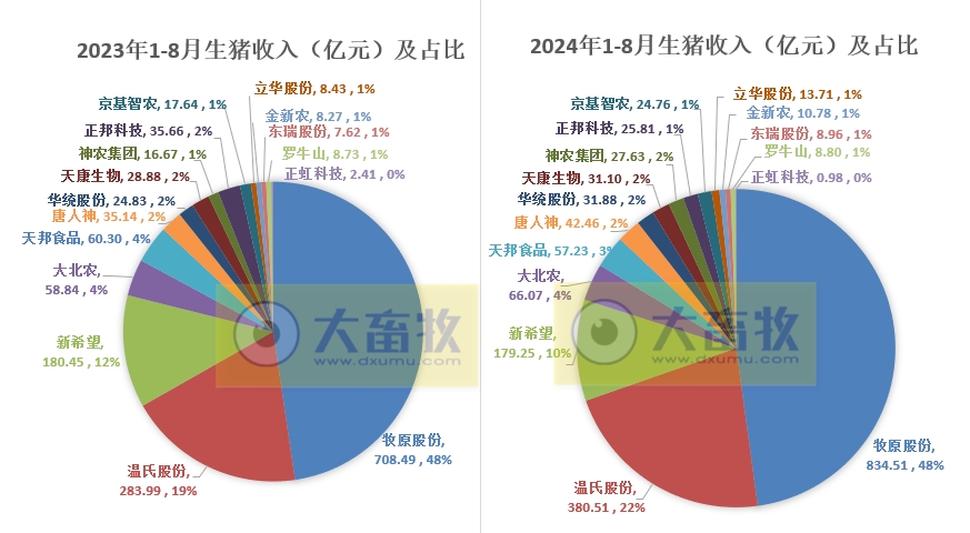 18家上市猪企2024年8月生猪销售业绩和生产指标PK