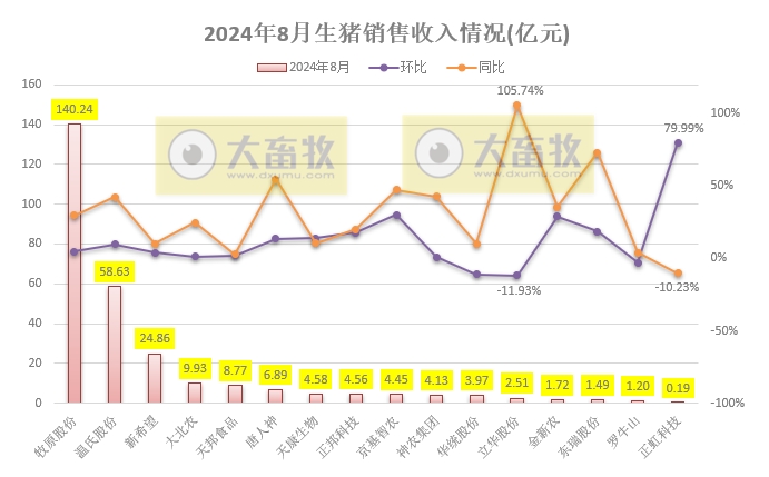 18家上市猪企2024年8月生猪销售业绩和生产指标PK
