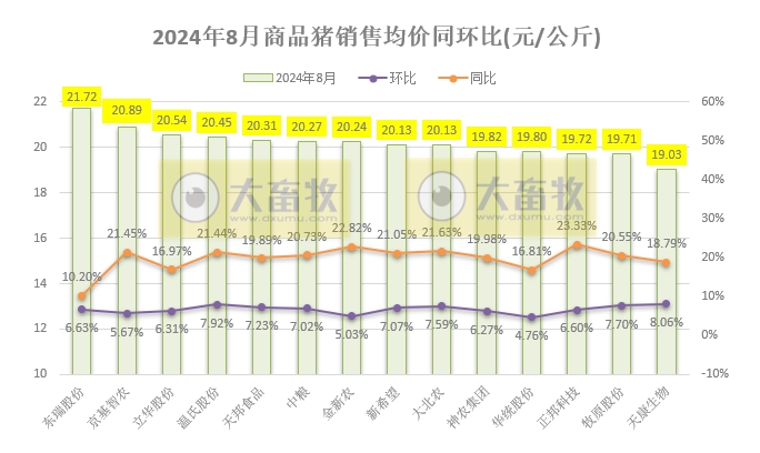 18家上市猪企2024年8月生猪销售业绩和生产指标PK
