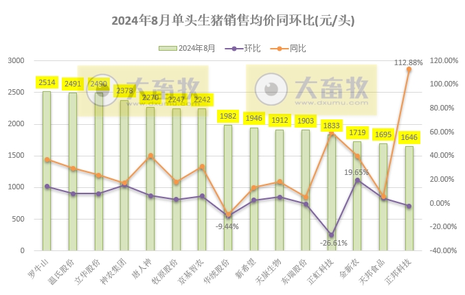 18家上市猪企2024年8月生猪销售业绩和生产指标PK