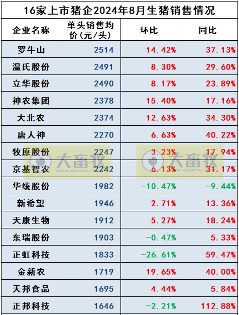 18家上市猪企2024年8月生猪销售业绩和生产指标PK