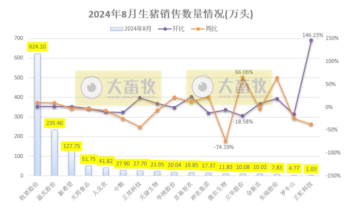18家上市猪企2024年8月生猪销售业绩和生产指标PK