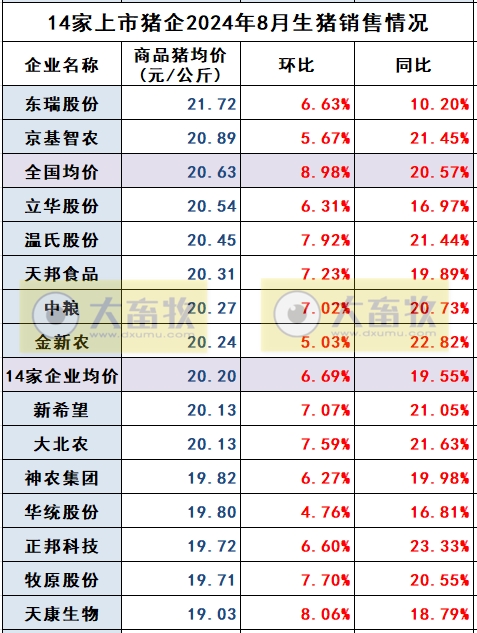 18家上市猪企2024年8月生猪销售业绩和生产指标PK