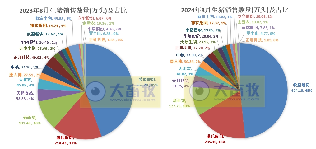 18家上市猪企2024年8月生猪销售业绩和生产指标PK