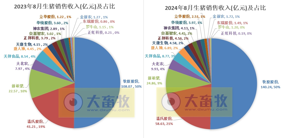 18家上市猪企2024年8月生猪销售业绩和生产指标PK