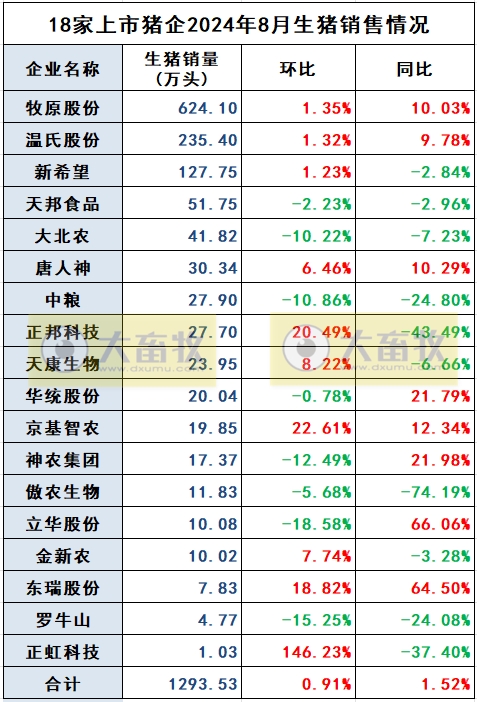 18家上市猪企2024年8月生猪销售业绩和生产指标PK