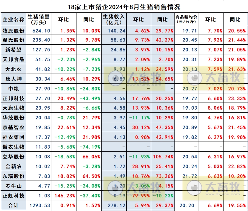 2024年8月全国生猪行业数据汇总