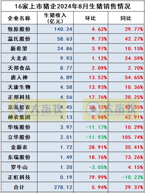 18家上市猪企2024年8月生猪销售业绩和生产指标PK