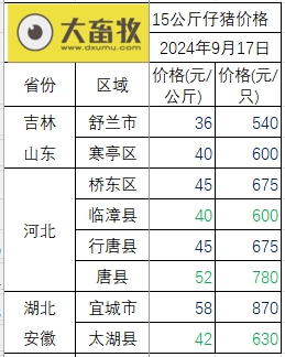 2024.09.17猪价行情——绿油油,跌至近2个月最低价