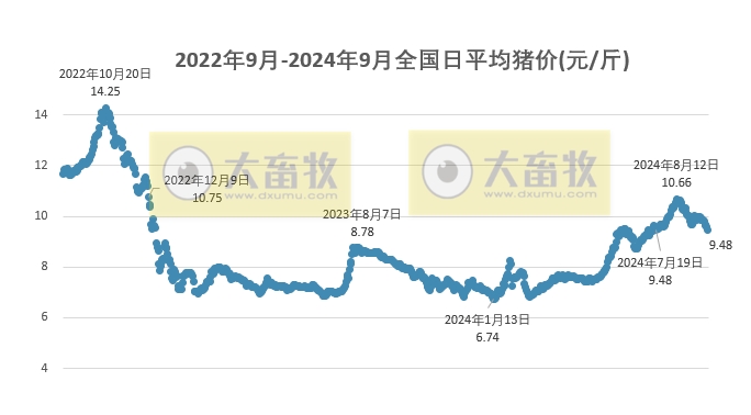 2024.09.17猪价行情——绿油油,跌至近2个月最低价