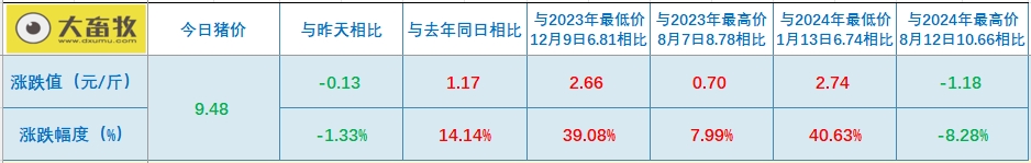 2024.09.17猪价行情——绿油油,跌至近2个月最低价