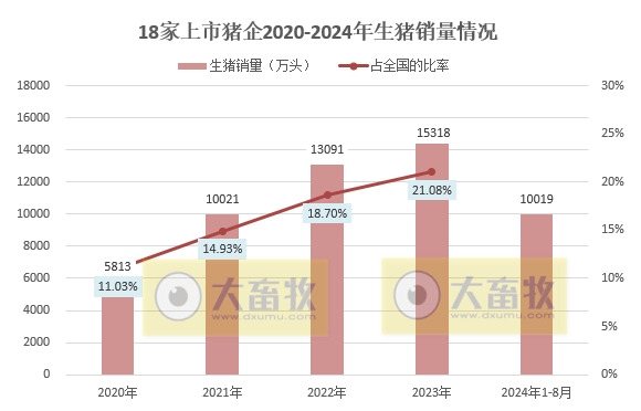 18家上市猪企2024年8月生猪销售业绩和生产指标PK