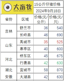 2024.09.18猪价行情——部分止跌