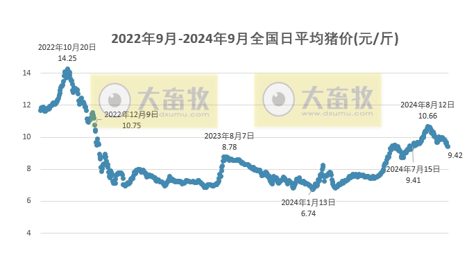 2024.09.18猪价行情——部分止跌