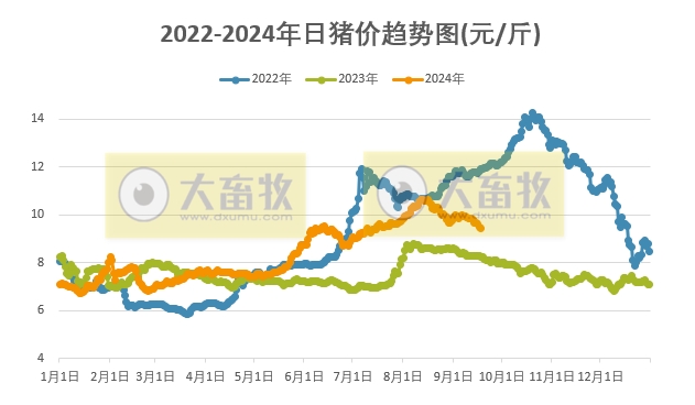 2024.09.18猪价行情——部分止跌