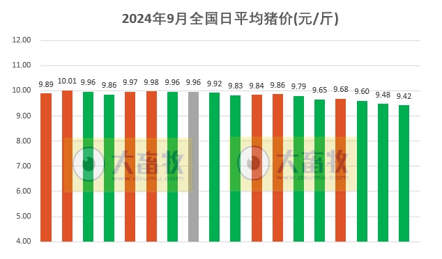 2024.09.18猪价行情——部分止跌