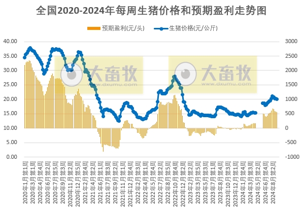 发改委:节后需求端减量,养殖方供应增加,猪价止涨转跌——2024年9月第2周全国猪粮比及猪价分析预测