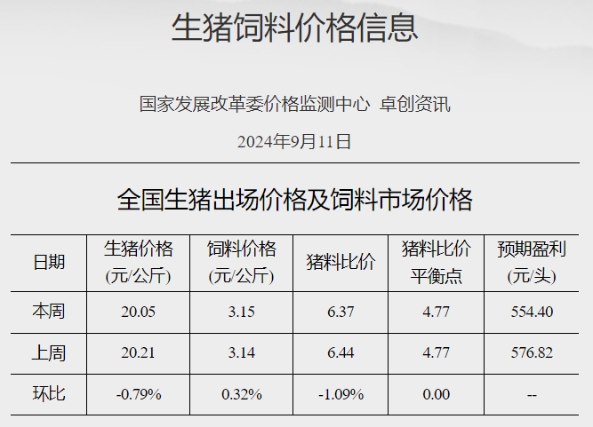发改委:节后需求端减量,养殖方供应增加,猪价止涨转跌——2024年9月第2周全国猪粮比及猪价分析预测