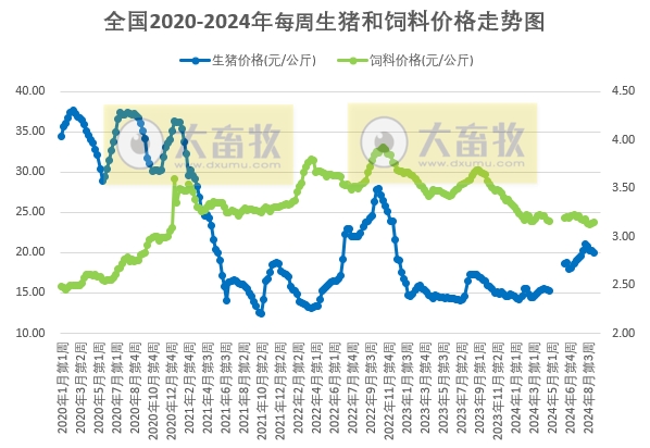 发改委:节后需求端减量,养殖方供应增加,猪价止涨转跌——2024年9月第2周全国猪粮比及猪价分析预测