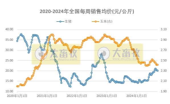 发改委：节后需求端减量，养殖方供应增加，猪价止涨转跌——2024年9月第2周全国猪粮比及猪价分析预测