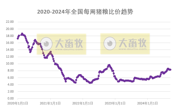 发改委:节后需求端减量,养殖方供应增加,猪价止涨转跌——2024年9月第2周全国猪粮比及猪价分析预测