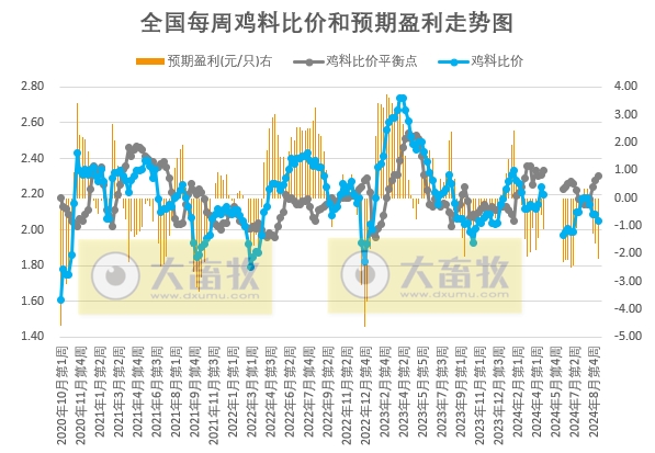 发改委:肉鸡价格下跌,产品市场无明显利好提振,毛鸡出栏量波动不大,预计毛鸡价格运行将以稳为主——9月第2周全国鸡价分析及预测