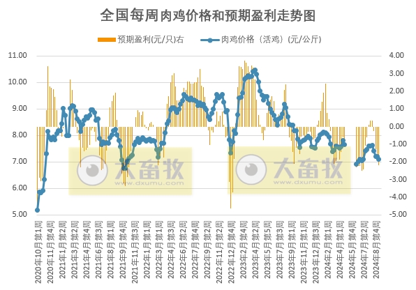 发改委:肉鸡价格下跌,产品市场无明显利好提振,毛鸡出栏量波动不大,预计毛鸡价格运行将以稳为主——9月第2周全国鸡价分析及预测