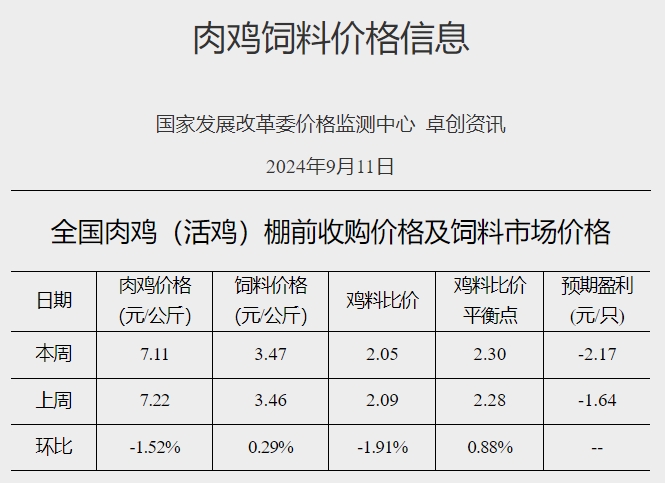 发改委:肉鸡价格下跌,产品市场无明显利好提振,毛鸡出栏量波动不大,预计毛鸡价格运行将以稳为主——9月第2周全国鸡价分析及预测