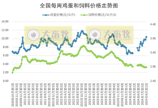 发改委：鸡蛋价格阶段性创新高，后期鸡蛋供应量较为充足，市场供需关系将由紧转松，鸡蛋价格将转为下跌行情——9月第2周全国蛋价分析及预测