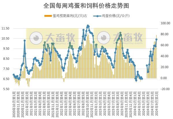 发改委：鸡蛋价格阶段性创新高，后期鸡蛋供应量较为充足，市场供需关系将由紧转松，鸡蛋价格将转为下跌行情——9月第2周全国蛋价分析及预测