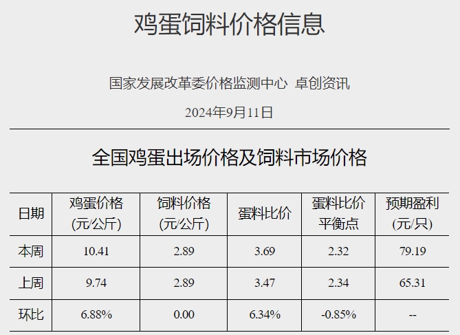 发改委：鸡蛋价格阶段性创新高，后期鸡蛋供应量较为充足，市场供需关系将由紧转松，鸡蛋价格将转为下跌行情——9月第2周全国蛋价分析及预测