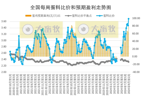 发改委：鸡蛋价格阶段性创新高，后期鸡蛋供应量较为充足，市场供需关系将由紧转松，鸡蛋价格将转为下跌行情——9月第2周全国蛋价分析及预测