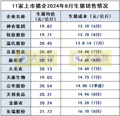 18家上市猪企2024年8月生猪销售业绩和生产指标PK