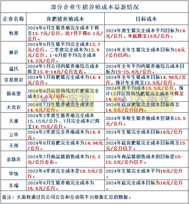 18家上市猪企2024年8月生猪销售业绩和生产指标PK