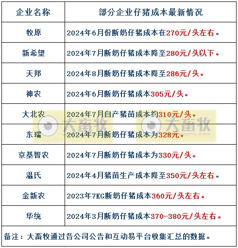 8家上市猪企2024年8月仔猪销售情况