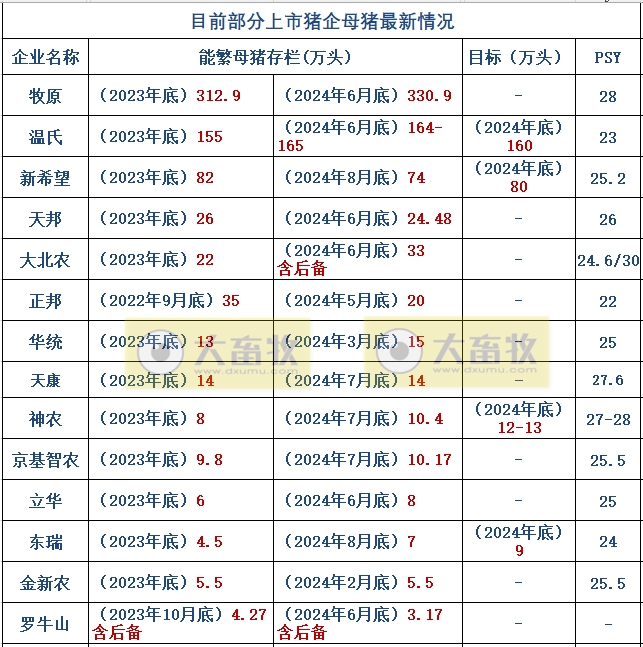 18家上市猪企2024年8月生猪销售业绩和生产指标PK
