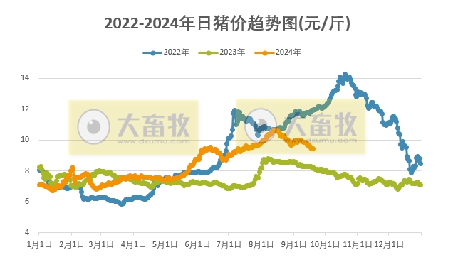 2024.09.19猪价行情——稳中带涨,东北全面上涨