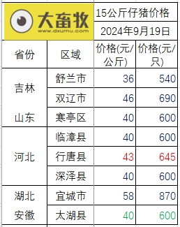 2024.09.19猪价行情——稳中带涨,东北全面上涨