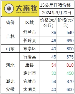今日猪价 | 2024.09.20 猪价行情——多数下跌,再跌至近2个多月最低价