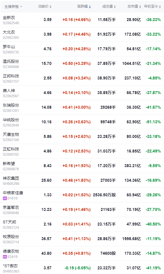 今日猪价 | 2024.09.20 猪价行情——多数下跌,再跌至近2个多月最低价