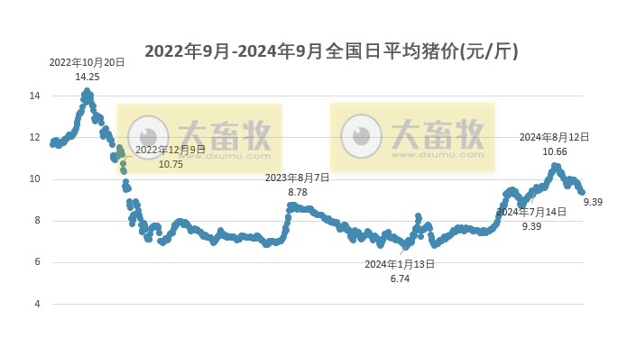 今日猪价 | 2024.09.20 猪价行情——多数下跌,再跌至近2个多月最低价