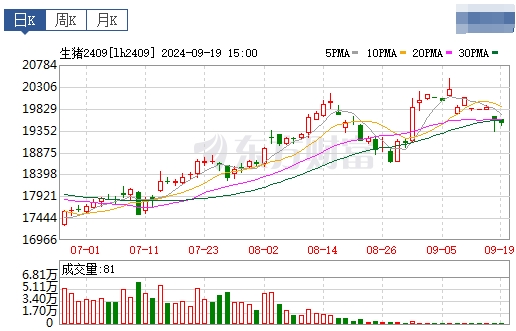 今日猪价 | 2024.09.20 猪价行情——多数下跌,再跌至近2个多月最低价