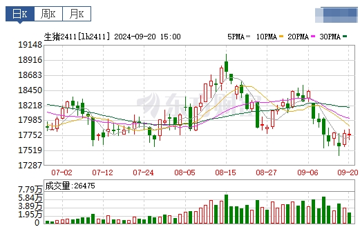今日猪价 | 2024.09.21 猪价行情——大多数下跌